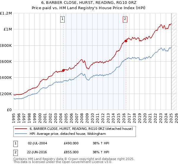 6, BARBER CLOSE, HURST, READING, RG10 0RZ: Price paid vs HM Land Registry's House Price Index