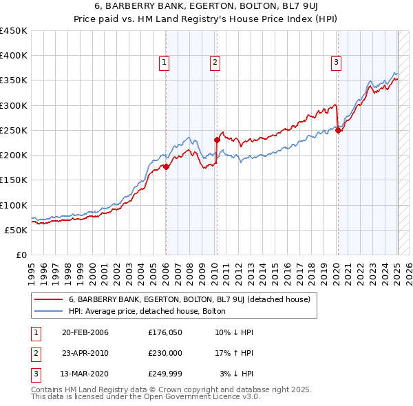 6, BARBERRY BANK, EGERTON, BOLTON, BL7 9UJ: Price paid vs HM Land Registry's House Price Index