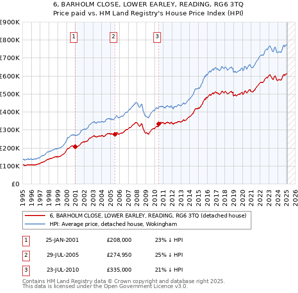 6, BARHOLM CLOSE, LOWER EARLEY, READING, RG6 3TQ: Price paid vs HM Land Registry's House Price Index