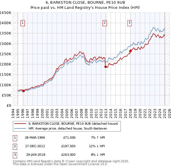 6, BARKSTON CLOSE, BOURNE, PE10 9UB: Price paid vs HM Land Registry's House Price Index