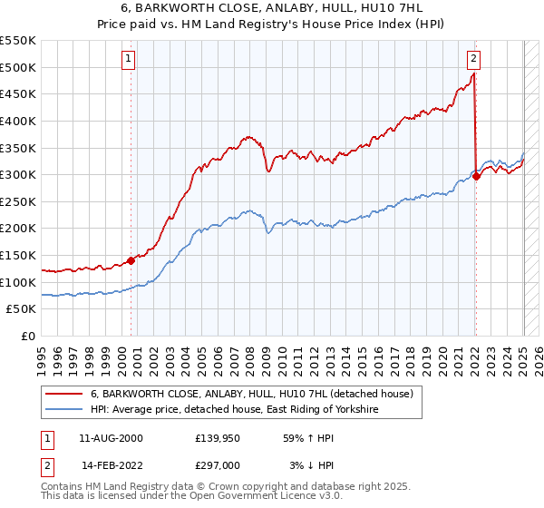 6, BARKWORTH CLOSE, ANLABY, HULL, HU10 7HL: Price paid vs HM Land Registry's House Price Index