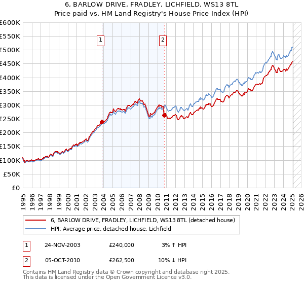 6, BARLOW DRIVE, FRADLEY, LICHFIELD, WS13 8TL: Price paid vs HM Land Registry's House Price Index