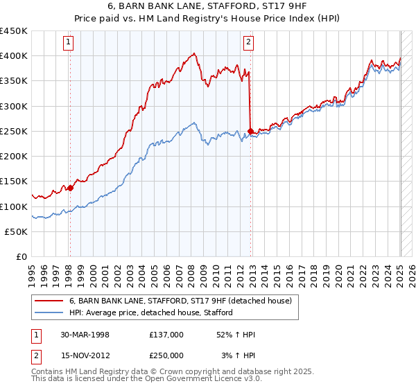 6, BARN BANK LANE, STAFFORD, ST17 9HF: Price paid vs HM Land Registry's House Price Index