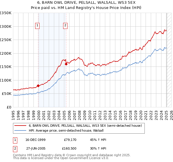 6, BARN OWL DRIVE, PELSALL, WALSALL, WS3 5EX: Price paid vs HM Land Registry's House Price Index