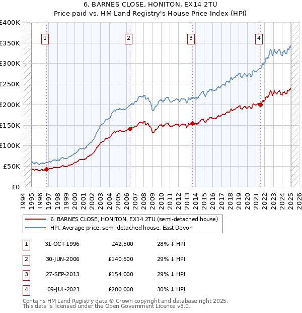 6, BARNES CLOSE, HONITON, EX14 2TU: Price paid vs HM Land Registry's House Price Index