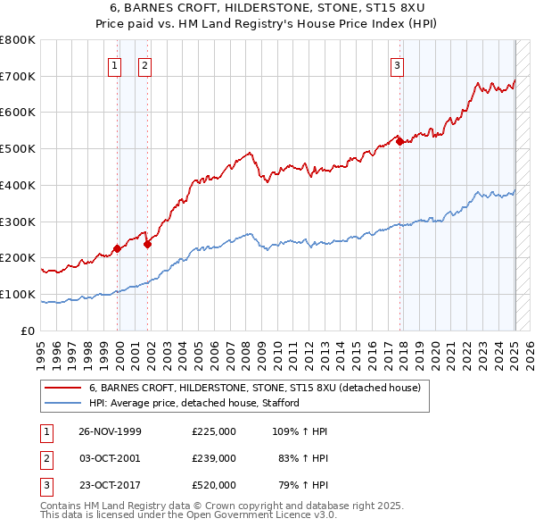 6, BARNES CROFT, HILDERSTONE, STONE, ST15 8XU: Price paid vs HM Land Registry's House Price Index