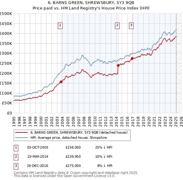 6, BARNS GREEN, SHREWSBURY, SY3 9QB: Price paid vs HM Land Registry's House Price Index