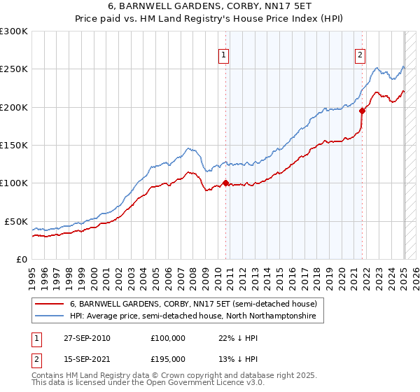 6, BARNWELL GARDENS, CORBY, NN17 5ET: Price paid vs HM Land Registry's House Price Index