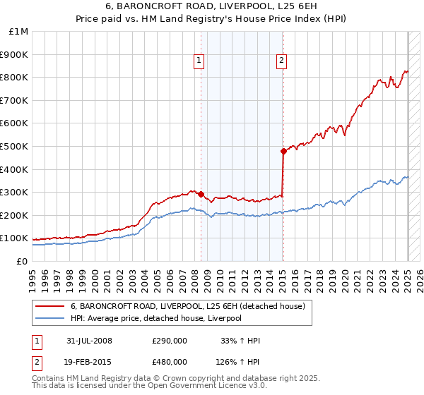 6, BARONCROFT ROAD, LIVERPOOL, L25 6EH: Price paid vs HM Land Registry's House Price Index