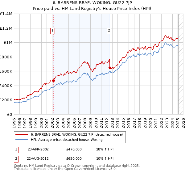 6, BARRENS BRAE, WOKING, GU22 7JP: Price paid vs HM Land Registry's House Price Index