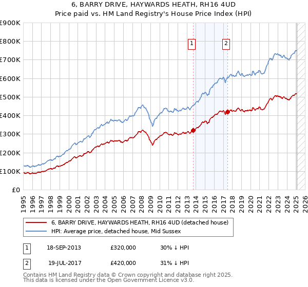 6, BARRY DRIVE, HAYWARDS HEATH, RH16 4UD: Price paid vs HM Land Registry's House Price Index