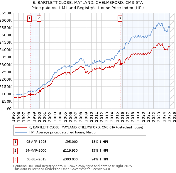 6, BARTLETT CLOSE, MAYLAND, CHELMSFORD, CM3 6TA: Price paid vs HM Land Registry's House Price Index