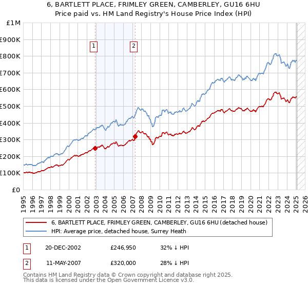 6, BARTLETT PLACE, FRIMLEY GREEN, CAMBERLEY, GU16 6HU: Price paid vs HM Land Registry's House Price Index