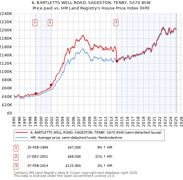 6, BARTLETTS WELL ROAD, SAGESTON, TENBY, SA70 8SW: Price paid vs HM Land Registry's House Price Index