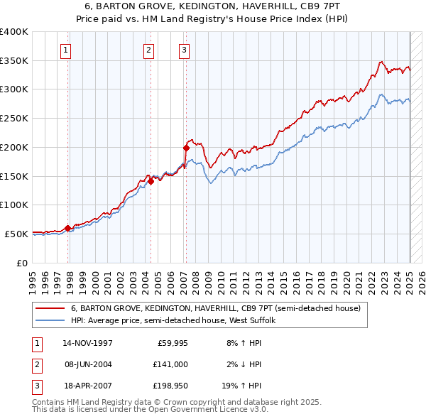 6, BARTON GROVE, KEDINGTON, HAVERHILL, CB9 7PT: Price paid vs HM Land Registry's House Price Index