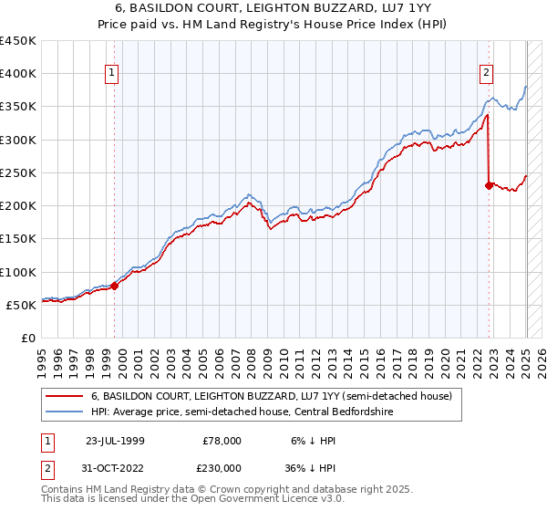 6, BASILDON COURT, LEIGHTON BUZZARD, LU7 1YY: Price paid vs HM Land Registry's House Price Index