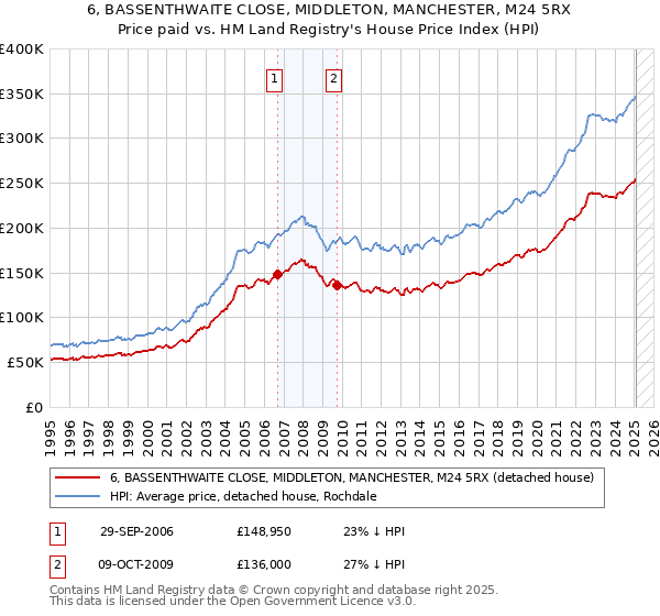 6, BASSENTHWAITE CLOSE, MIDDLETON, MANCHESTER, M24 5RX: Price paid vs HM Land Registry's House Price Index