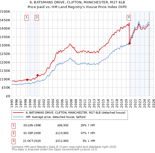 6, BATSMANS DRIVE, CLIFTON, MANCHESTER, M27 6LB: Price paid vs HM Land Registry's House Price Index