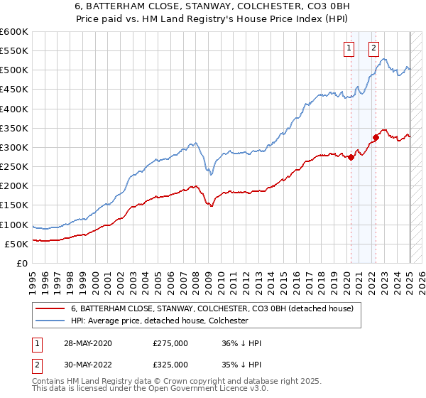 6, BATTERHAM CLOSE, STANWAY, COLCHESTER, CO3 0BH: Price paid vs HM Land Registry's House Price Index