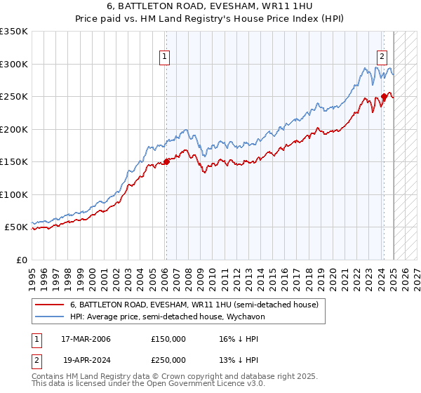 6, BATTLETON ROAD, EVESHAM, WR11 1HU: Price paid vs HM Land Registry's House Price Index