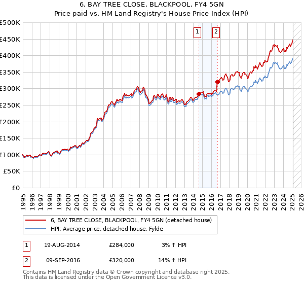 6, BAY TREE CLOSE, BLACKPOOL, FY4 5GN: Price paid vs HM Land Registry's House Price Index