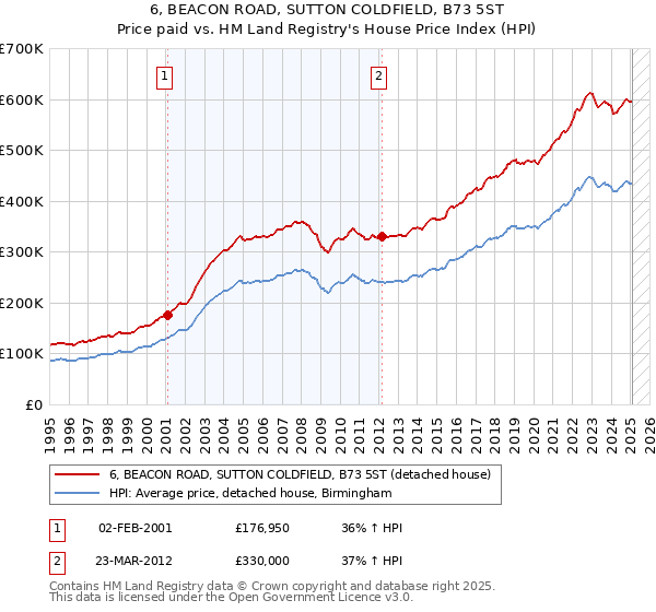 6, BEACON ROAD, SUTTON COLDFIELD, B73 5ST: Price paid vs HM Land Registry's House Price Index