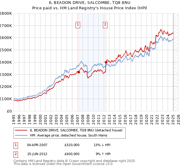 6, BEADON DRIVE, SALCOMBE, TQ8 8NU: Price paid vs HM Land Registry's House Price Index