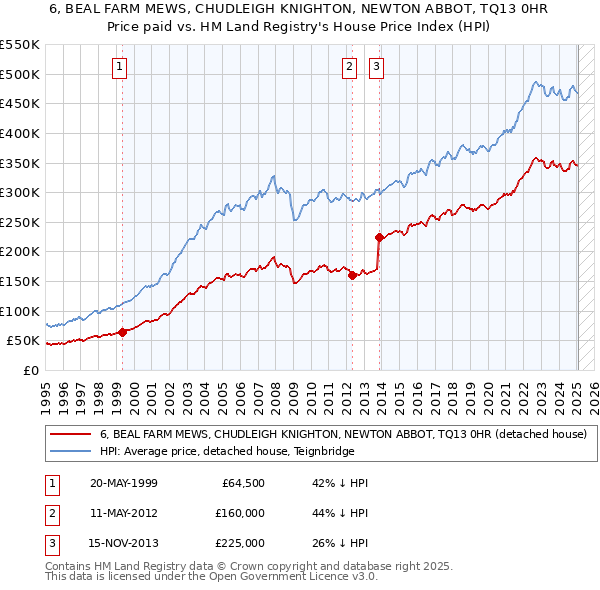 6, BEAL FARM MEWS, CHUDLEIGH KNIGHTON, NEWTON ABBOT, TQ13 0HR: Price paid vs HM Land Registry's House Price Index