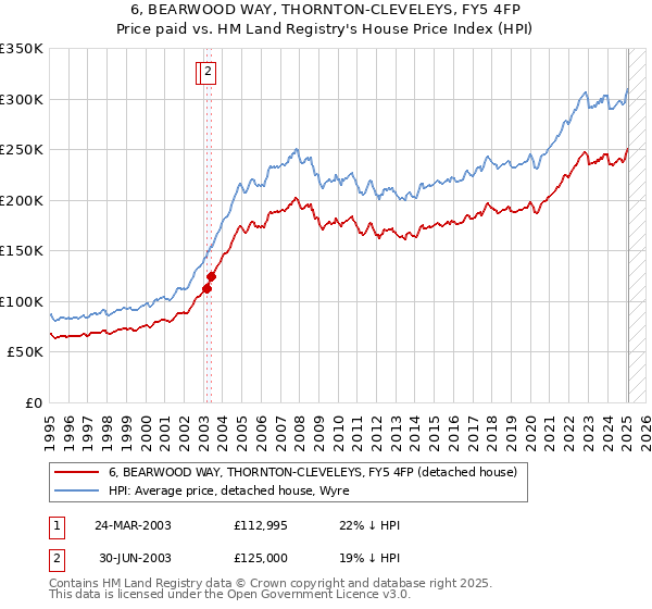 6, BEARWOOD WAY, THORNTON-CLEVELEYS, FY5 4FP: Price paid vs HM Land Registry's House Price Index