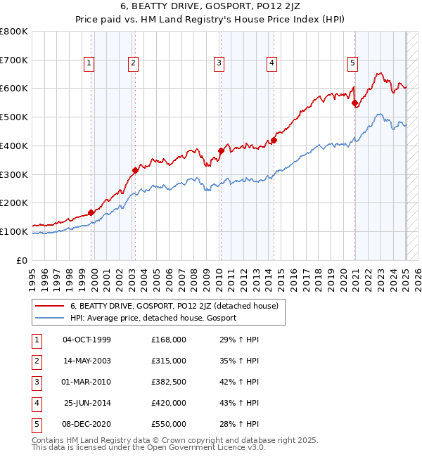 6, BEATTY DRIVE, GOSPORT, PO12 2JZ: Price paid vs HM Land Registry's House Price Index