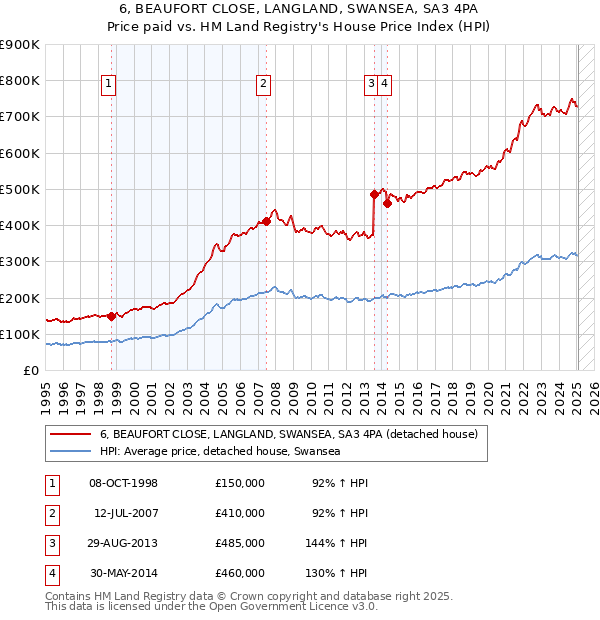 6, BEAUFORT CLOSE, LANGLAND, SWANSEA, SA3 4PA: Price paid vs HM Land Registry's House Price Index