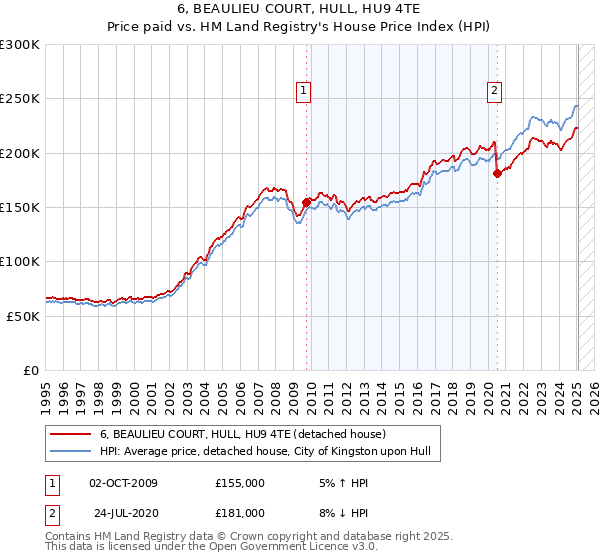 6, BEAULIEU COURT, HULL, HU9 4TE: Price paid vs HM Land Registry's House Price Index