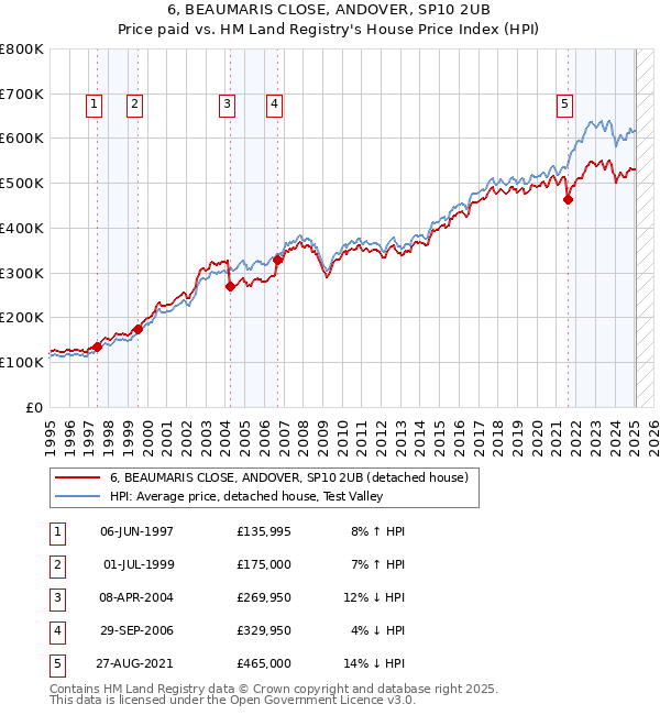6, BEAUMARIS CLOSE, ANDOVER, SP10 2UB: Price paid vs HM Land Registry's House Price Index