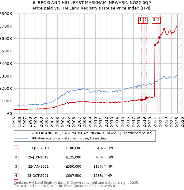 6, BECKLAND HILL, EAST MARKHAM, NEWARK, NG22 0QP: Price paid vs HM Land Registry's House Price Index