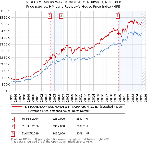 6, BECKMEADOW WAY, MUNDESLEY, NORWICH, NR11 8LP: Price paid vs HM Land Registry's House Price Index