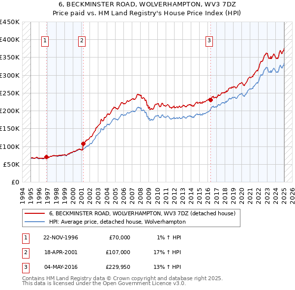 6, BECKMINSTER ROAD, WOLVERHAMPTON, WV3 7DZ: Price paid vs HM Land Registry's House Price Index