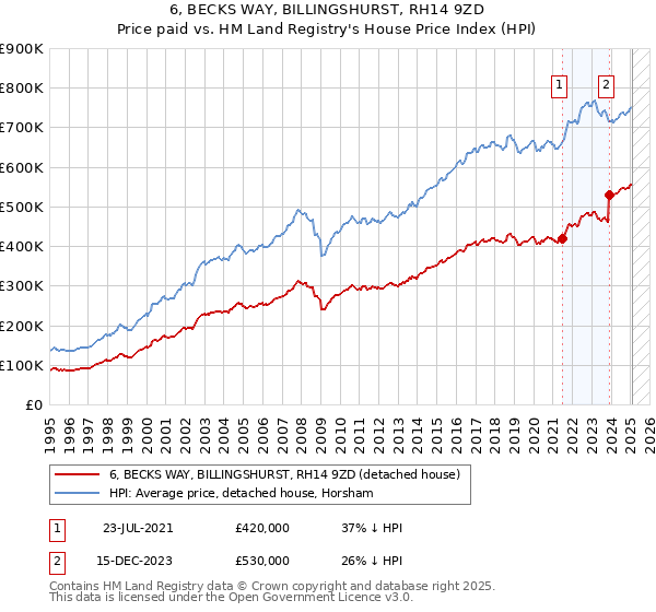 6, BECKS WAY, BILLINGSHURST, RH14 9ZD: Price paid vs HM Land Registry's House Price Index