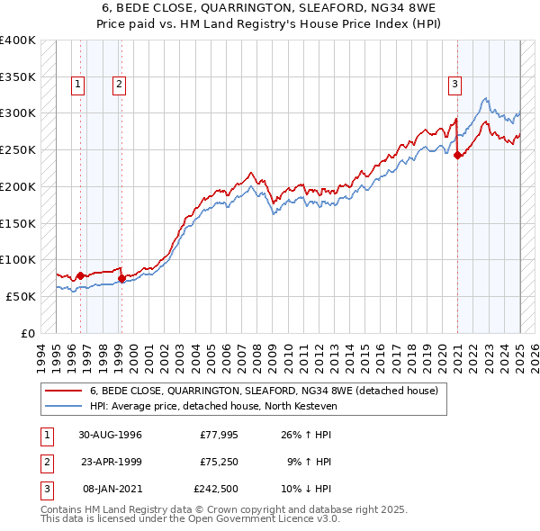 6, BEDE CLOSE, QUARRINGTON, SLEAFORD, NG34 8WE: Price paid vs HM Land Registry's House Price Index