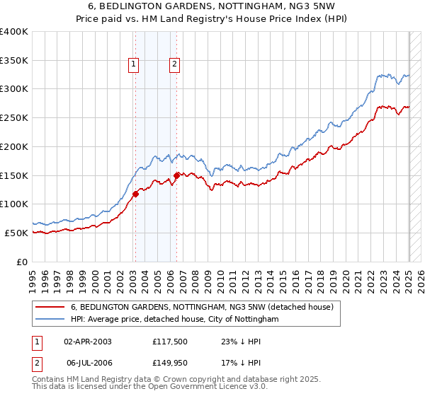 6, BEDLINGTON GARDENS, NOTTINGHAM, NG3 5NW: Price paid vs HM Land Registry's House Price Index