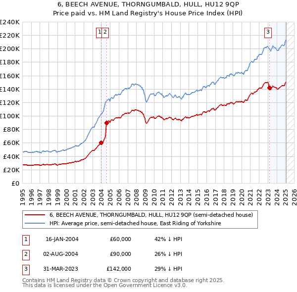 6, BEECH AVENUE, THORNGUMBALD, HULL, HU12 9QP: Price paid vs HM Land Registry's House Price Index