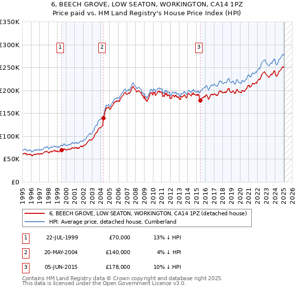 6, BEECH GROVE, LOW SEATON, WORKINGTON, CA14 1PZ: Price paid vs HM Land Registry's House Price Index