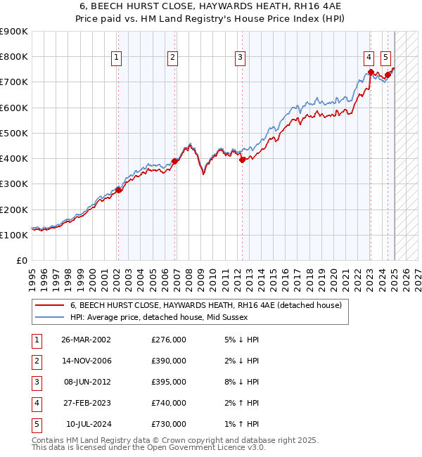 6, BEECH HURST CLOSE, HAYWARDS HEATH, RH16 4AE: Price paid vs HM Land Registry's House Price Index