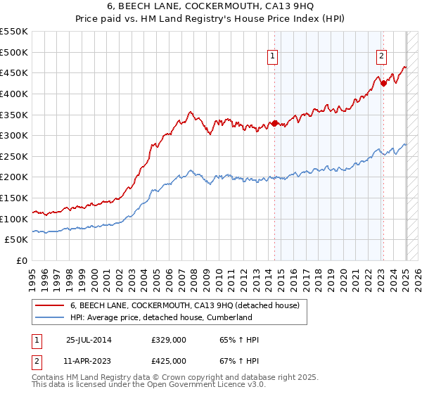 6, BEECH LANE, COCKERMOUTH, CA13 9HQ: Price paid vs HM Land Registry's House Price Index