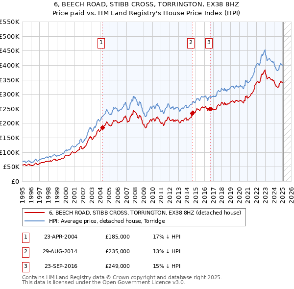 6, BEECH ROAD, STIBB CROSS, TORRINGTON, EX38 8HZ: Price paid vs HM Land Registry's House Price Index