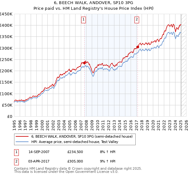 6, BEECH WALK, ANDOVER, SP10 3PG: Price paid vs HM Land Registry's House Price Index