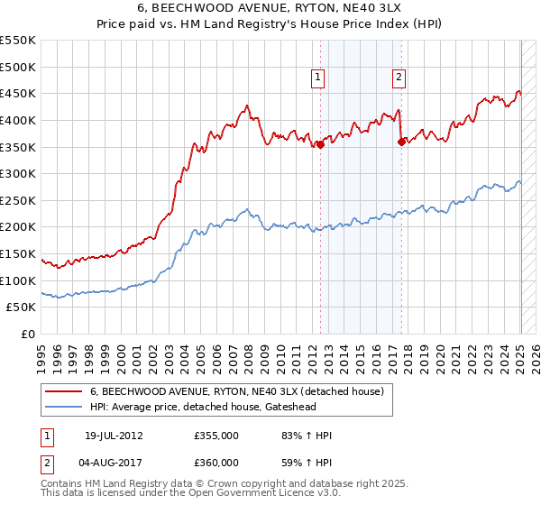 6, BEECHWOOD AVENUE, RYTON, NE40 3LX: Price paid vs HM Land Registry's House Price Index