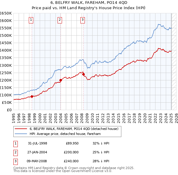 6, BELFRY WALK, FAREHAM, PO14 4QD: Price paid vs HM Land Registry's House Price Index