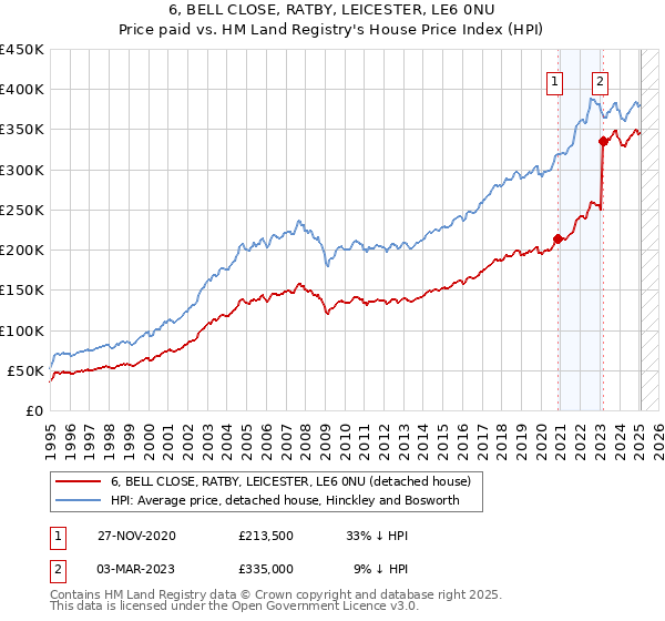 6, BELL CLOSE, RATBY, LEICESTER, LE6 0NU: Price paid vs HM Land Registry's House Price Index