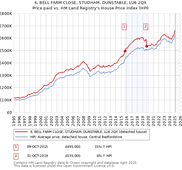 6, BELL FARM CLOSE, STUDHAM, DUNSTABLE, LU6 2QX: Price paid vs HM Land Registry's House Price Index