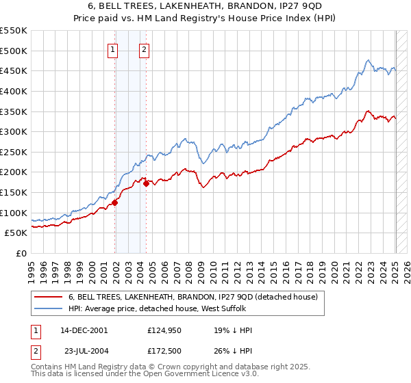 6, BELL TREES, LAKENHEATH, BRANDON, IP27 9QD: Price paid vs HM Land Registry's House Price Index